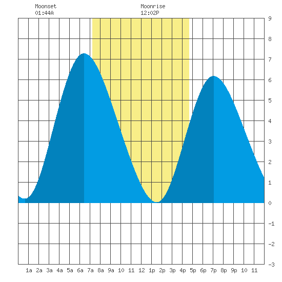 Long Hill tide chart for Wednesday, January 8, 2025