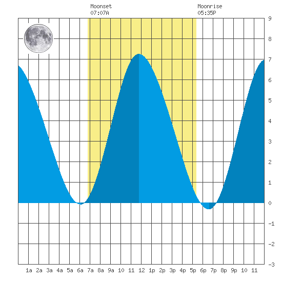 Long Hill tide chart for Wednesday, February 12, 2025