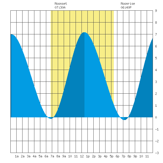 Long Hill tide chart for Thursday, February 13, 2025