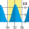 Long Hill tide chart for Thursday, February 13, 2025
