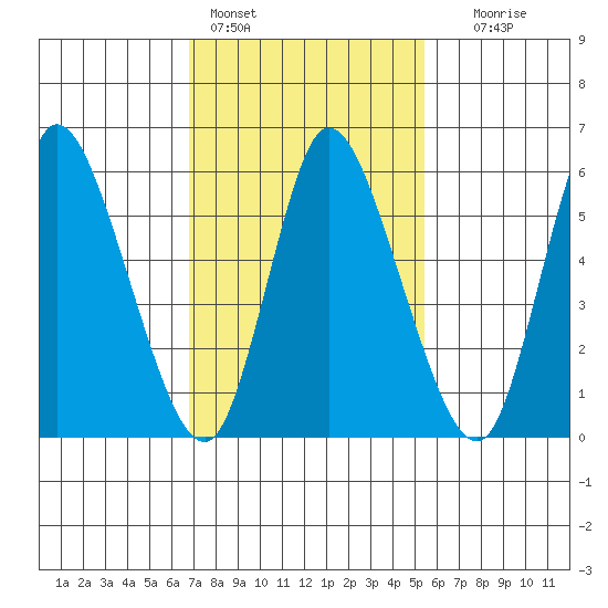 Long Hill tide chart for Friday, February 14, 2025