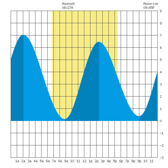 Long Hill tide chart for Sunday, February 16, 2025