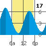Long Hill tide chart for Monday, February 17, 2025