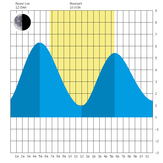 Long Hill tide chart for Thursday, February 20, 2025