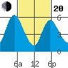 Long Hill tide chart for Thursday, February 20, 2025