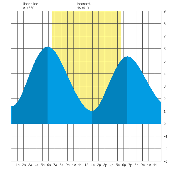 Long Hill tide chart for Friday, February 21, 2025