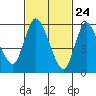 Long Hill tide chart for Monday, February 24, 2025