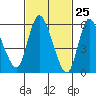 Long Hill tide chart for Tuesday, February 25, 2025