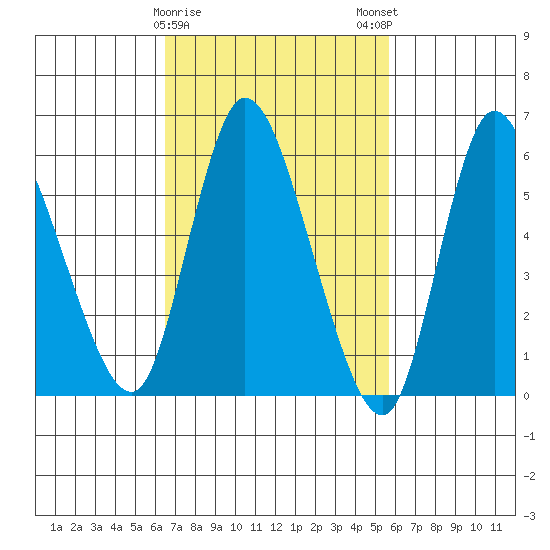 Long Hill tide chart for Wednesday, February 26, 2025