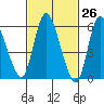 Long Hill tide chart for Wednesday, February 26, 2025