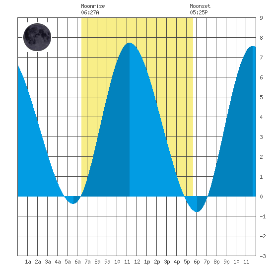 Long Hill tide chart for Thursday, February 27, 2025