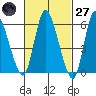 Long Hill tide chart for Thursday, February 27, 2025