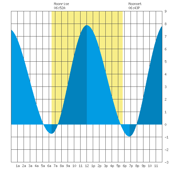 Long Hill tide chart for Friday, February 28, 2025