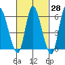 Long Hill tide chart for Friday, February 28, 2025