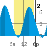 Long Hill tide chart for Sunday, February 2, 2025