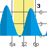 Long Hill tide chart for Monday, February 3, 2025