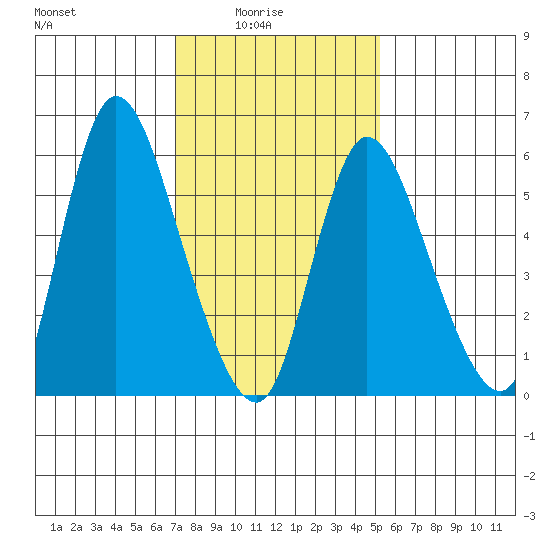 Long Hill tide chart for Tuesday, February 4, 2025