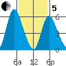 Long Hill tide chart for Wednesday, February 5, 2025