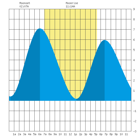 Long Hill tide chart for Thursday, February 6, 2025