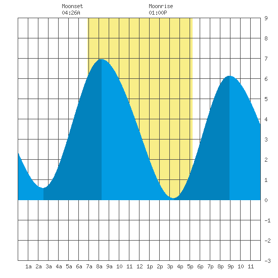 Long Hill tide chart for Saturday, February 8, 2025
