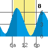 Long Hill tide chart for Saturday, February 8, 2025