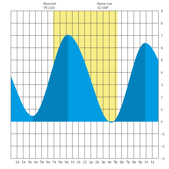 Long Hill tide chart for Sunday, February 9, 2025