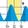Long Hill tide chart for Sunday, February 9, 2025