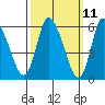Long Hill tide chart for Tuesday, March 11, 2025