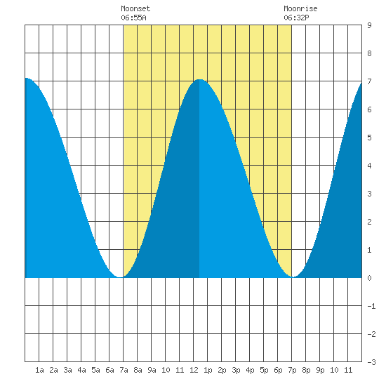 Long Hill tide chart for Thursday, March 13, 2025