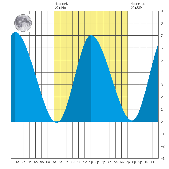 Long Hill tide chart for Friday, March 14, 2025