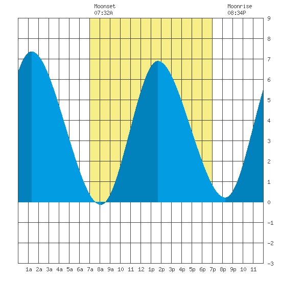 Long Hill tide chart for Saturday, March 15, 2025