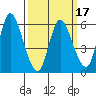 Long Hill tide chart for Monday, March 17, 2025