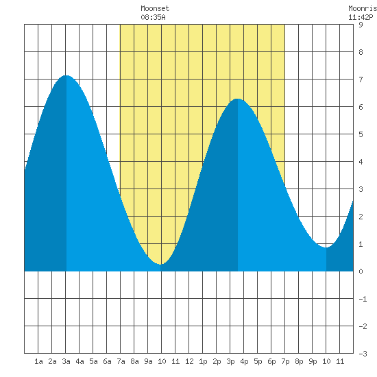 Long Hill tide chart for Tuesday, March 18, 2025