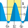 Long Hill tide chart for Saturday, March 1, 2025