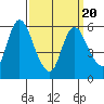 Long Hill tide chart for Thursday, March 20, 2025