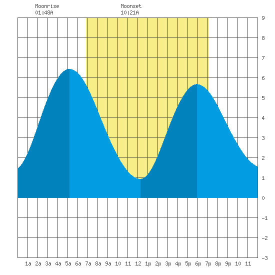 Long Hill tide chart for Friday, March 21, 2025