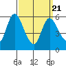 Long Hill tide chart for Friday, March 21, 2025