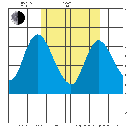 Long Hill tide chart for Saturday, March 22, 2025
