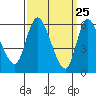 Long Hill tide chart for Tuesday, March 25, 2025