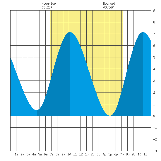 Long Hill tide chart for Wednesday, March 26, 2025