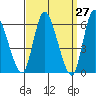 Long Hill tide chart for Thursday, March 27, 2025