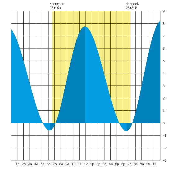 Long Hill tide chart for Friday, March 28, 2025