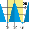 Long Hill tide chart for Friday, March 28, 2025