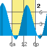 Long Hill tide chart for Sunday, March 2, 2025