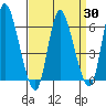Long Hill tide chart for Sunday, March 30, 2025