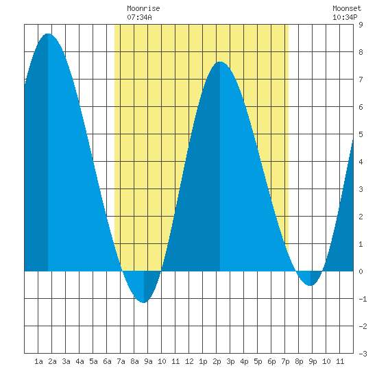 Long Hill tide chart for Monday, March 31, 2025