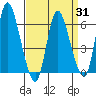 Long Hill tide chart for Monday, March 31, 2025