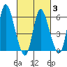 Long Hill tide chart for Monday, March 3, 2025