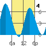 Long Hill tide chart for Tuesday, March 4, 2025