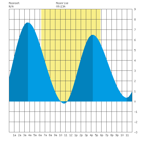 Long Hill tide chart for Wednesday, March 5, 2025